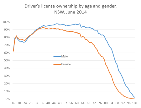 nsw license ownership by age and gender