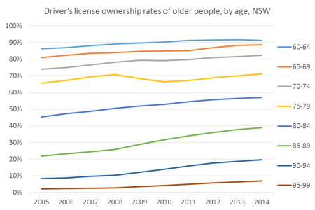 nsw older license ownership rates