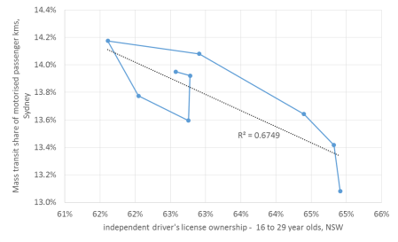 NSW young licensing and PT mode share correlation