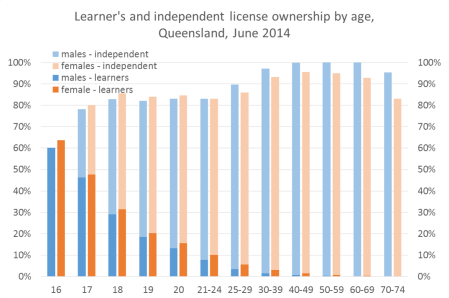 qld learner and independent age gender