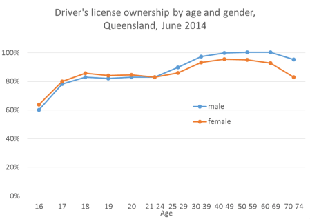 qld license ownership by age and gender