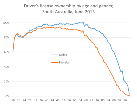 sa license ownership by age and gender