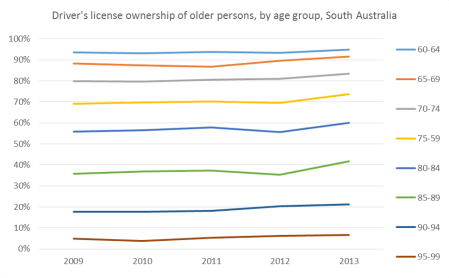 sa older license ownership rates