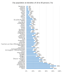 AU EU CA NZ cities percent at 10 to 30 per&nbsp;hectare