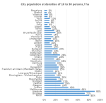 AU EU cities percent at 10 to 30 per&nbsp;hectare