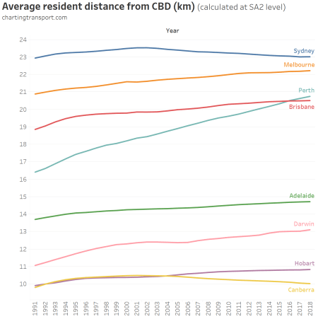 Average resident distance from CBD on SA2
