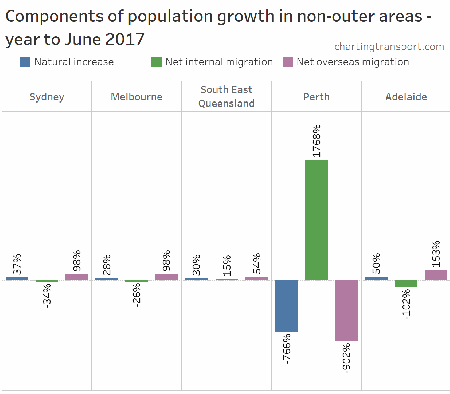 Components of city nonouter population growth