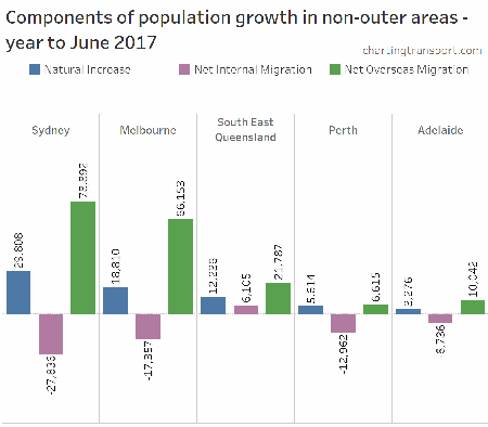 Components of city nonouter population growth quantity