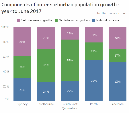 Components of city outer population growth
