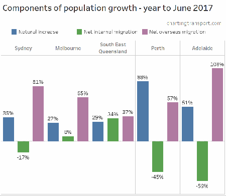 Components of city population growth