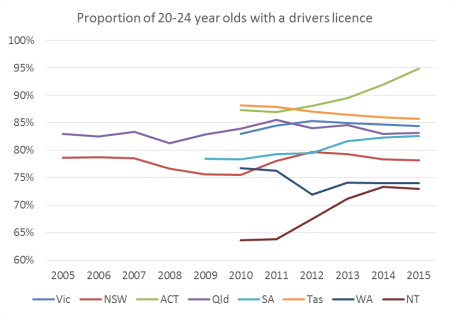 au-licence-ownership-by-aged-20-24-trend