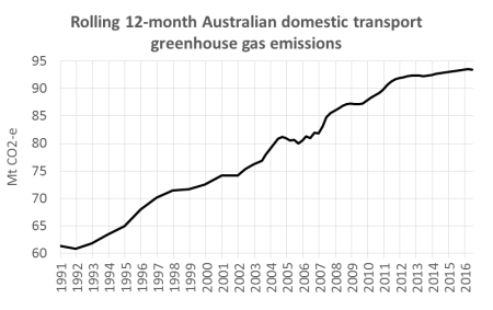 australian-domestic-transport-emissions