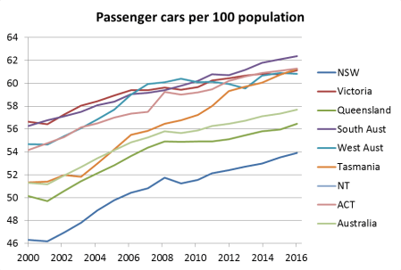car-ownership-2000-onwards-by-state-3
