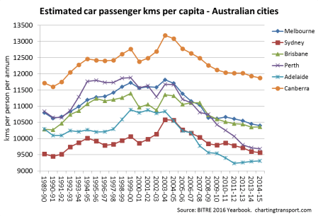 car-pass-kms-per-capita-5