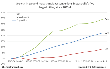 car-v-pt-growth-aus-large-cities-3