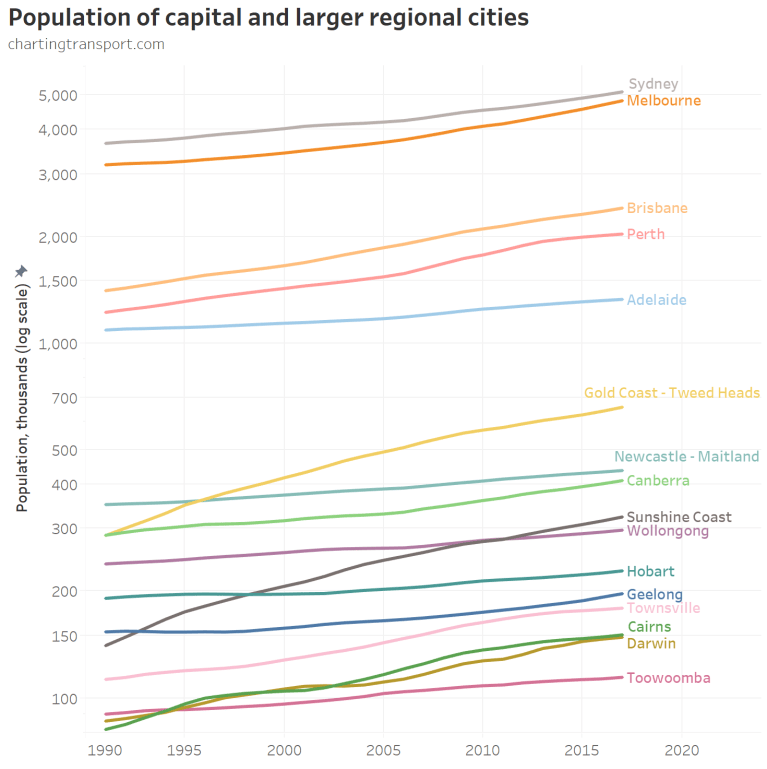 Population Increasing Perth Where is population growth happening in Australia? | Charting Transport