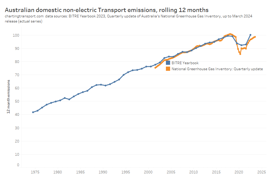 Transportation Pollution Graph Trends in transport emissions | Charting Transport