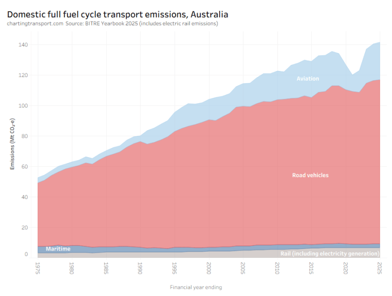 Transportation Pollution Graph Trends in transport emissions | Charting Transport